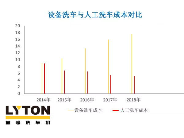 近年洗車（全自動洗車機及人工洗車）成本走勢分析！人工費用激增，電腦洗車機優(yōu)勢逐年遞增